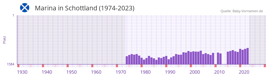 Marina in der Vornamen-Hitliste von Schottland (1974-2023)