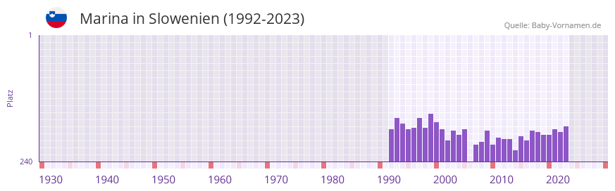 Marina in der Vornamen-Hitliste von Slowenien (1992-2023)