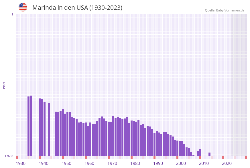 Marinda in der Vornamen-Hitliste von den USA (1930-2023)