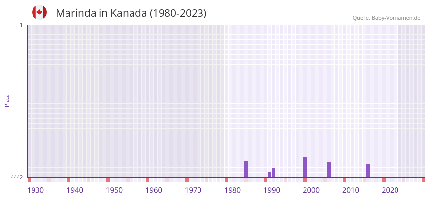 Marinda in der Vornamen-Hitliste von Kanada (1980-2023)