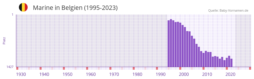 Marine in der Vornamen-Hitliste von Belgien (1995-2023)
