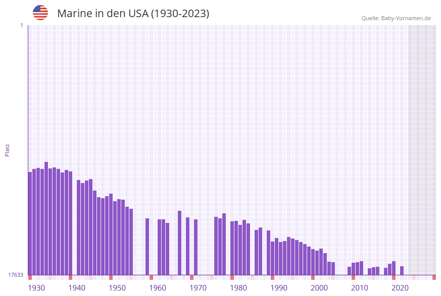 Marine in der Vornamen-Hitliste von den USA (1930-2023)