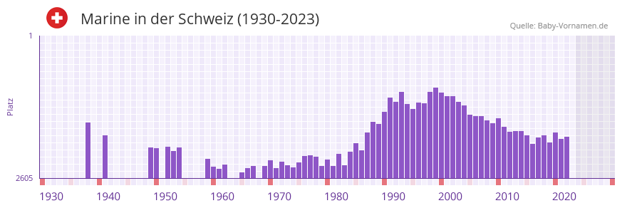 Marine in der Vornamen-Hitliste von der Schweiz (1930-2023)