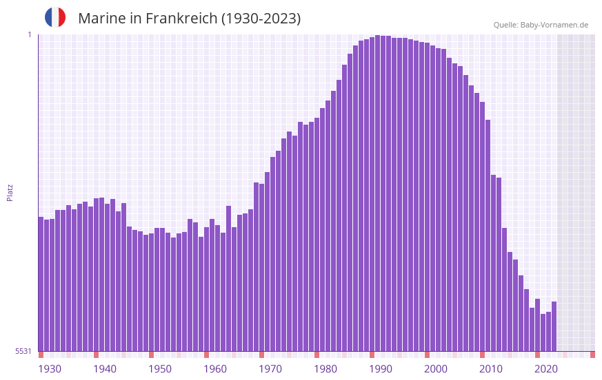 Marine in der Vornamen-Hitliste von Frankreich (1930-2023)