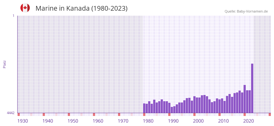 Marine in der Vornamen-Hitliste von Kanada (1980-2023)