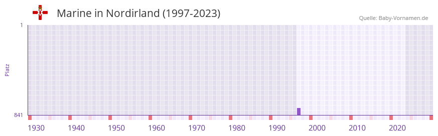 Marine in der Vornamen-Hitliste von Nordirland (1997-2023)
