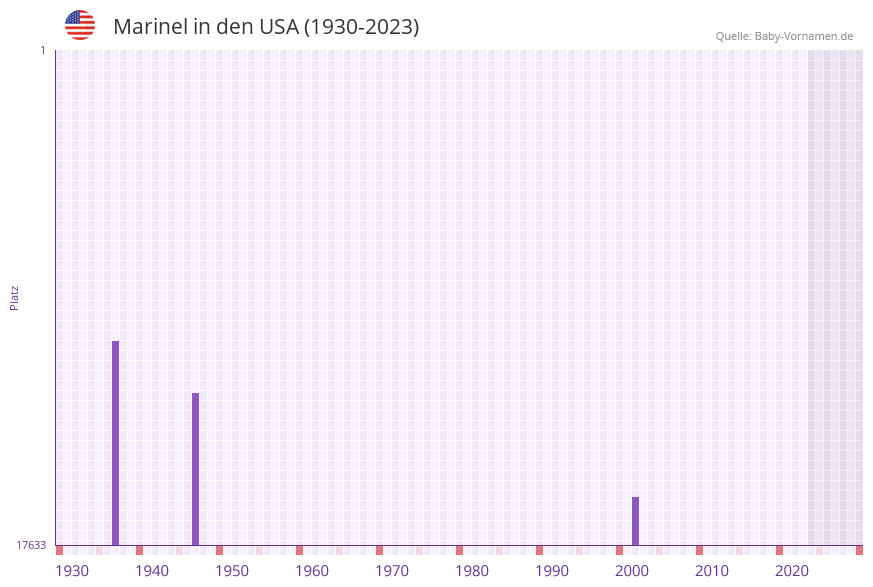 Marinel in der Vornamen-Hitliste von den USA (1930-2023)