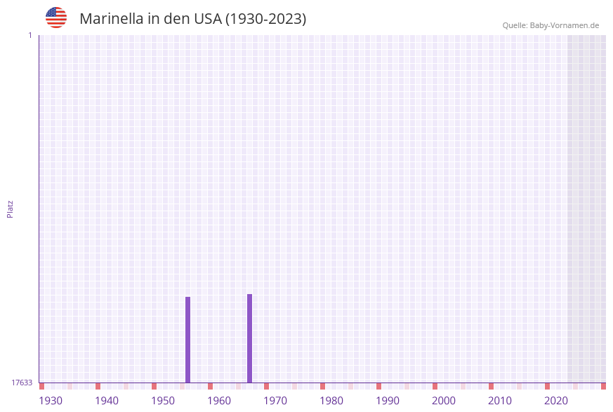 Marinella in der Vornamen-Hitliste von den USA (1930-2023)