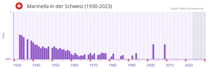 Marinella in der Vornamen-Hitliste von der Schweiz (1930-2023)