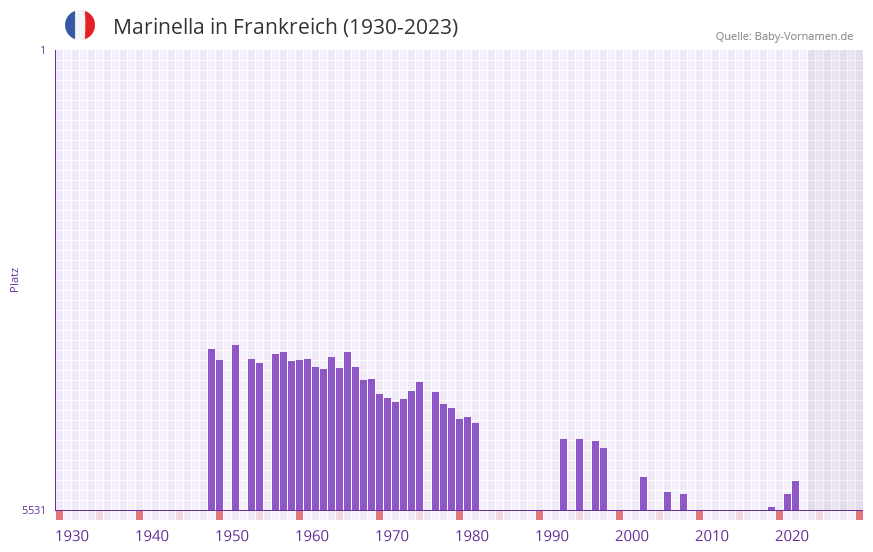 Marinella in der Vornamen-Hitliste von Frankreich (1930-2023)