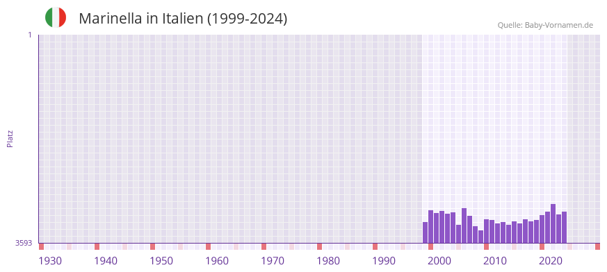 Marinella in der Vornamen-Hitliste von Italien (1999-2024)