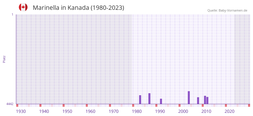 Marinella in der Vornamen-Hitliste von Kanada (1980-2023)
