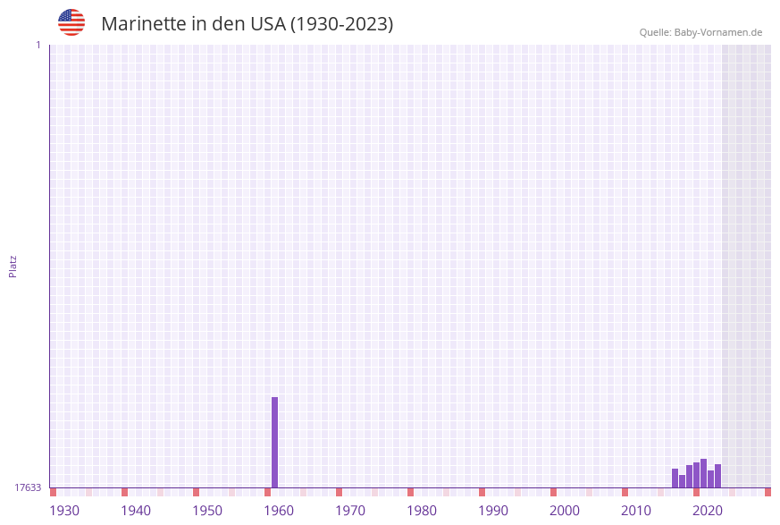 Marinette in der Vornamen-Hitliste von den USA (1930-2023)
