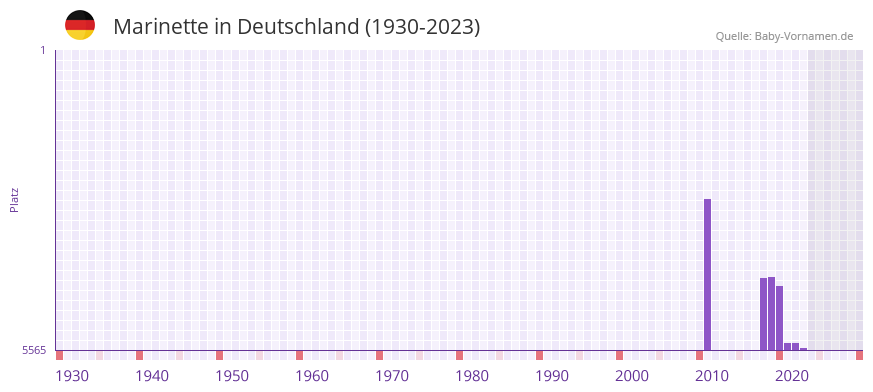 Marinette in der Vornamen-Hitliste von Deutschland (1930-2023)