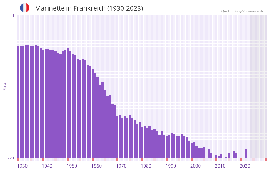 Marinette in der Vornamen-Hitliste von Frankreich (1930-2023)
