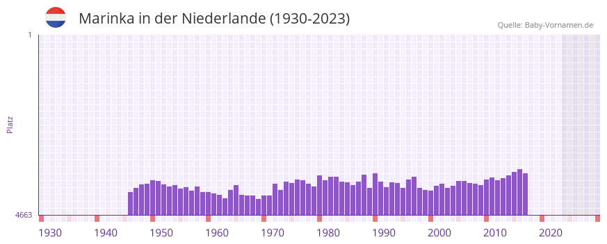 Marinka in der Vornamen-Hitliste von der Niederlande (1930-2023)