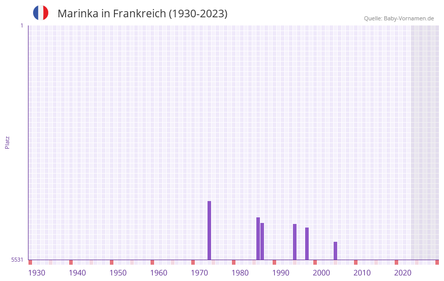 Marinka in der Vornamen-Hitliste von Frankreich (1930-2023)