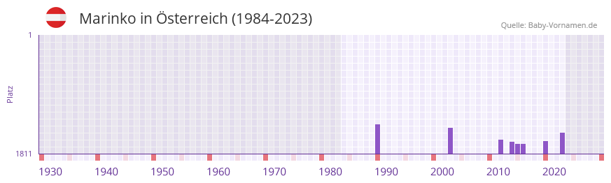Marinko in der Vornamen-Hitliste von sterreich (1984-2023)