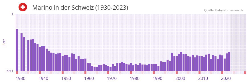 Marino in der Vornamen-Hitliste von der Schweiz (1930-2023)