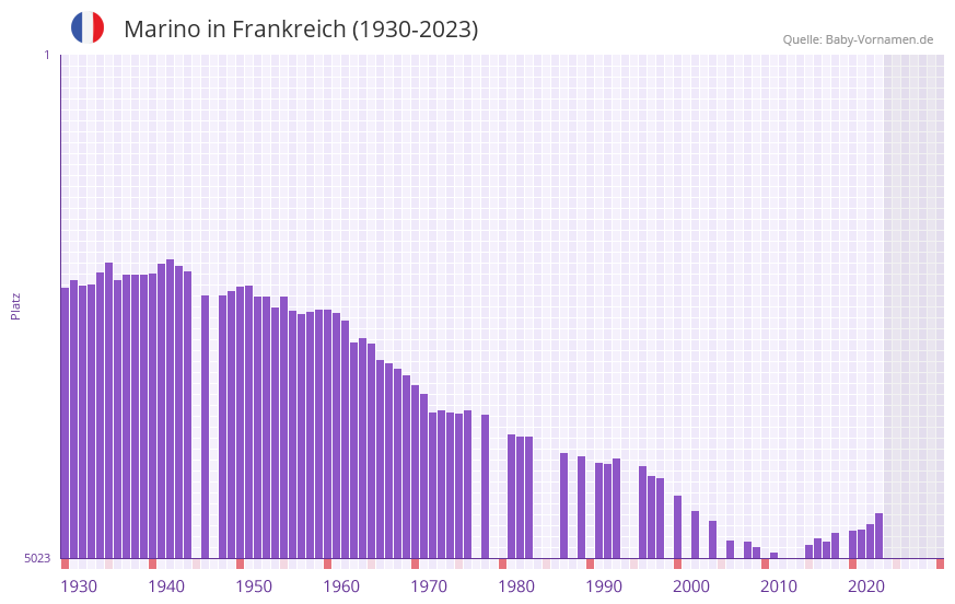 Marino in der Vornamen-Hitliste von Frankreich (1930-2023)