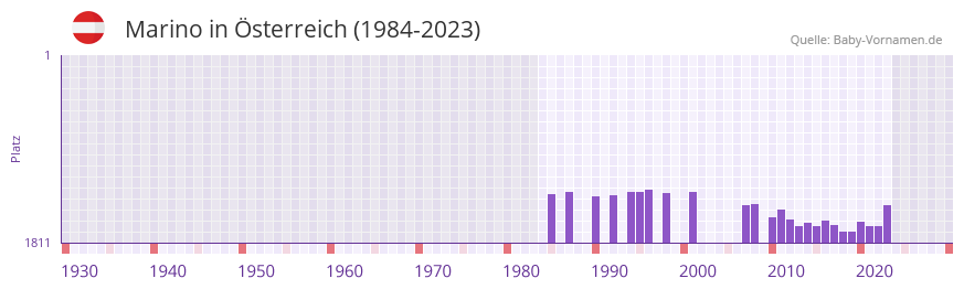 Marino in der Vornamen-Hitliste von sterreich (1984-2023)