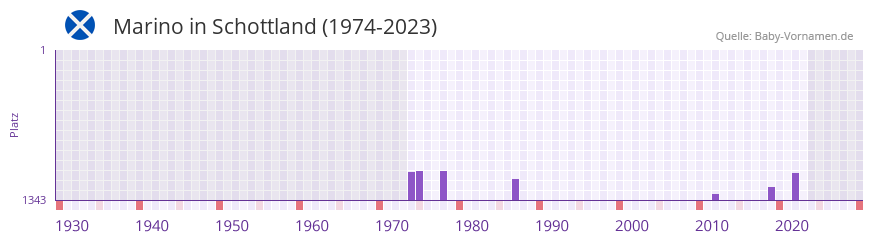 Marino in der Vornamen-Hitliste von Schottland (1974-2023)
