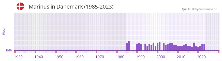 Marinus in der Vornamen-Hitliste von Dnemark (1985-2023)