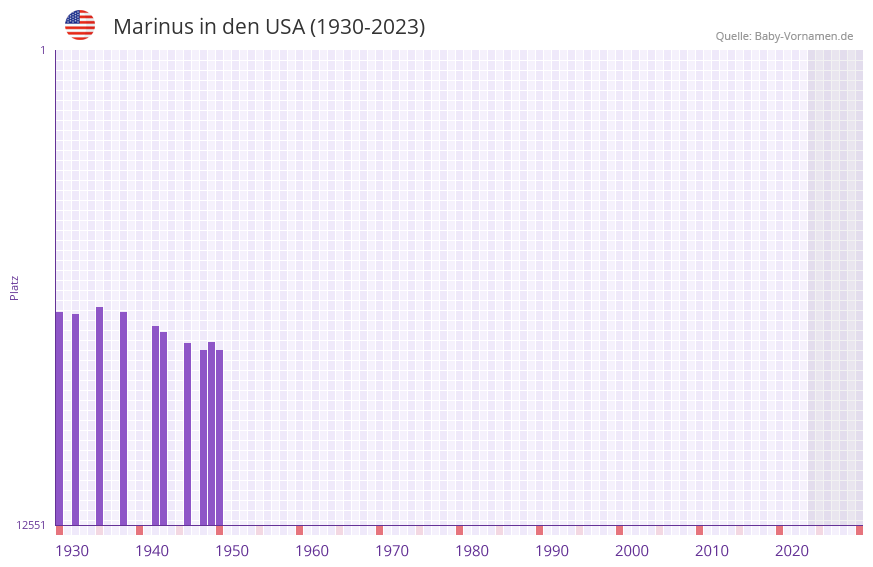 Marinus in der Vornamen-Hitliste von den USA (1930-2023)
