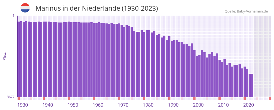 Marinus in der Vornamen-Hitliste von der Niederlande (1930-2023)