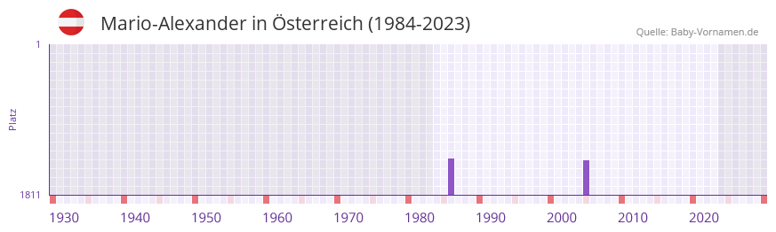 Mario-Alexander in der Vornamen-Hitliste von sterreich (1984-2023)