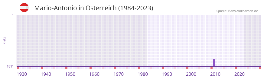 Mario-Antonio in der Vornamen-Hitliste von sterreich (1984-2023)