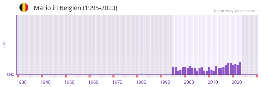 Mario in der Vornamen-Hitliste von Belgien (1995-2023)