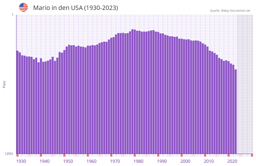 Mario in der Vornamen-Hitliste von den USA (1930-2023)