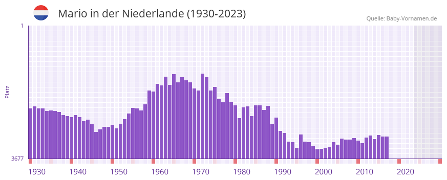 Mario in der Vornamen-Hitliste von der Niederlande (1930-2023)