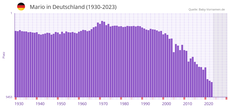 Mario in der Vornamen-Hitliste von Deutschland (1930-2023)