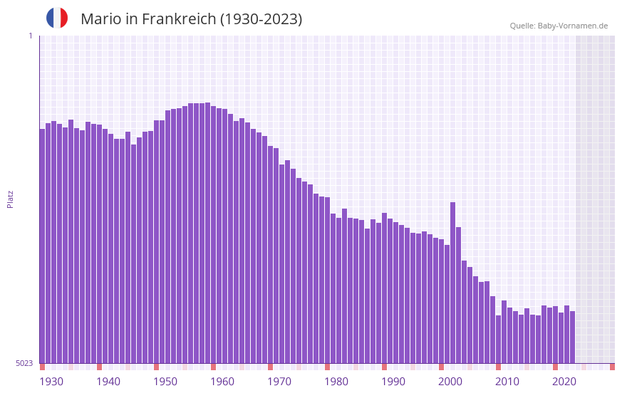 Mario in der Vornamen-Hitliste von Frankreich (1930-2023)