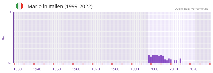 Mario in der Vornamen-Hitliste von Italien (1999-2022)