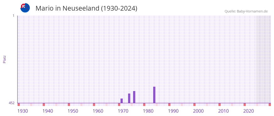 Mario in der Vornamen-Hitliste von Neuseeland (1930-2024)