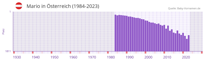 Mario in der Vornamen-Hitliste von sterreich (1984-2023)