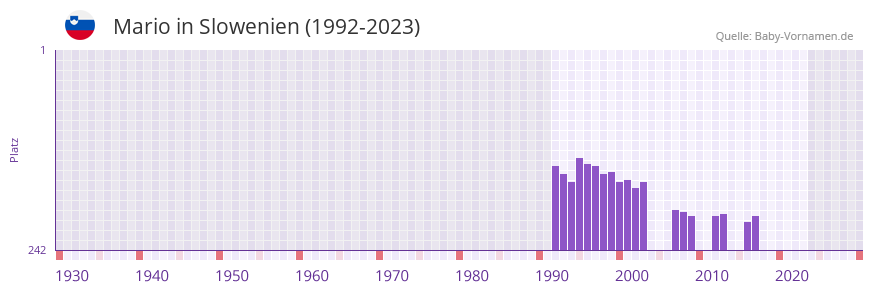 Mario in der Vornamen-Hitliste von Slowenien (1992-2023)
