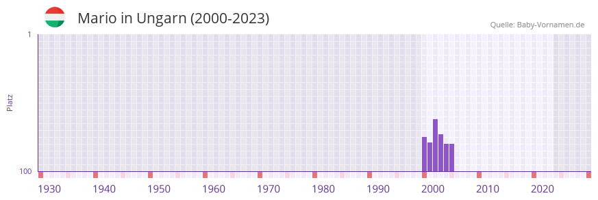 Mario in der Vornamen-Hitliste von Ungarn (2000-2023)