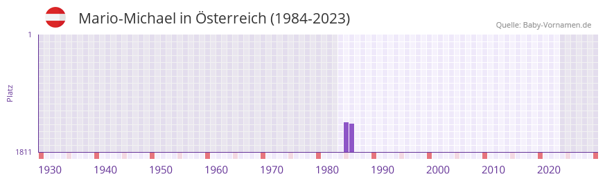 Mario-Michael in der Vornamen-Hitliste von sterreich (1984-2023)