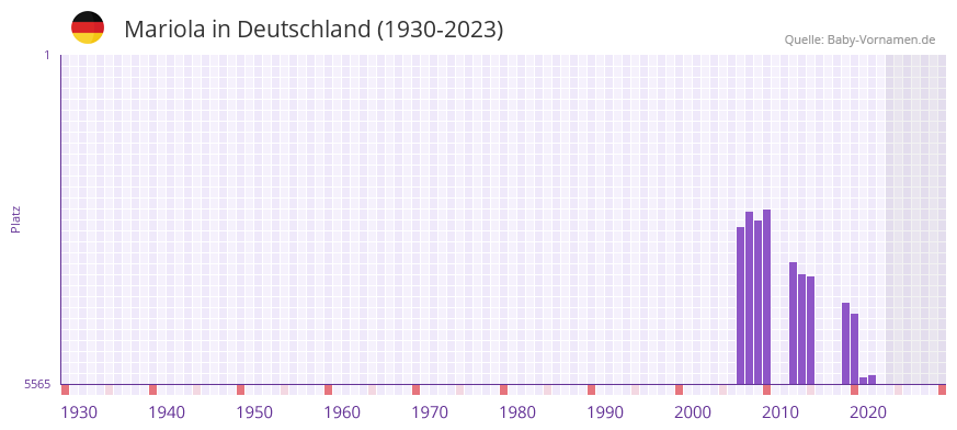 Mariola in der Vornamen-Hitliste von Deutschland (1930-2023) Mariola in der Vornamen-Hitliste von Deutschland (1930-2023)