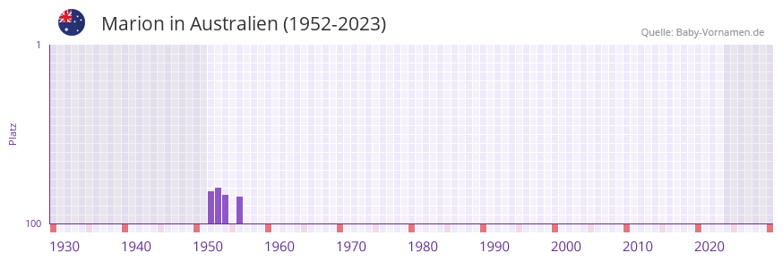 Marion in der Vornamen-Hitliste von Australien (1952-2023)
