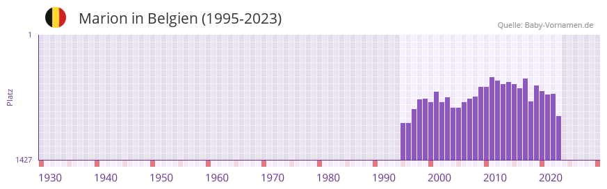 Marion in der Vornamen-Hitliste von Belgien (1995-2023)