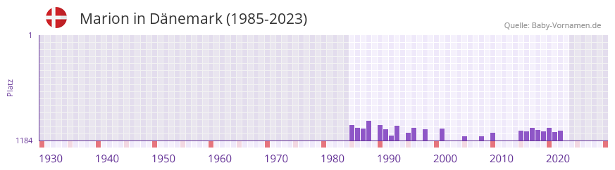 Marion in der Vornamen-Hitliste von Dnemark (1985-2023)