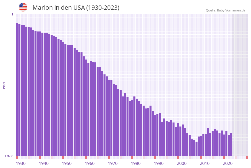 Marion in der Vornamen-Hitliste von den USA (1930-2023)