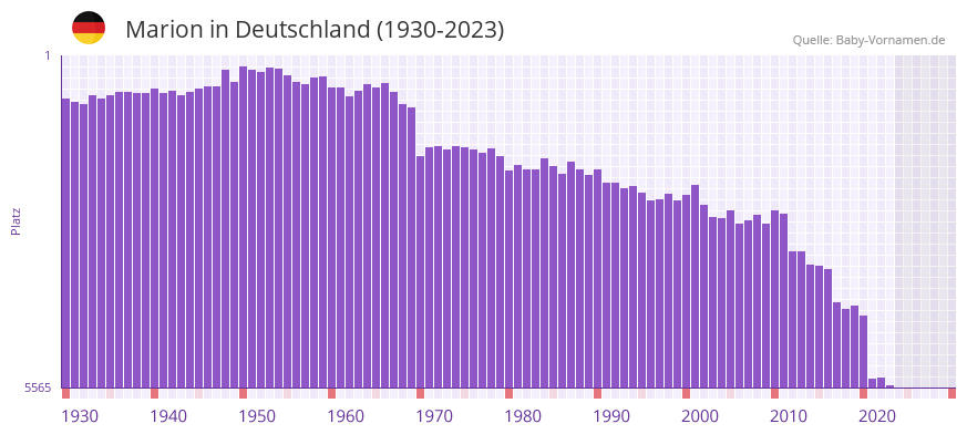 Marion in der Vornamen-Hitliste von Deutschland (1930-2023)
