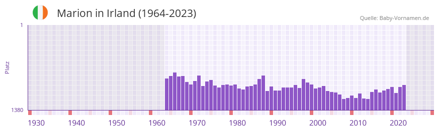 Marion in der Vornamen-Hitliste von Irland (1964-2023)