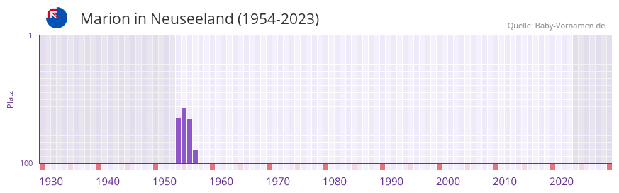 Marion in der Vornamen-Hitliste von Neuseeland (1954-2023)